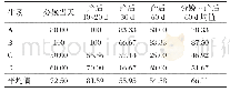 《表3 4个牛场试验奶牛不同时间段Ca的缺乏率》