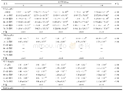 表1 鸡舍水平方向上环境质量变化趋势