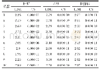 表2 牦牛相同组织中LDH与CS活性比较