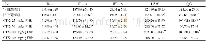 《表3 FNB对免疫抑制小鼠细胞因子的影响》