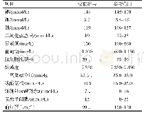 《表2 病犬术前血气检查结果》