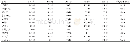 《表7 11个乡镇CSF各年份疫免疫抗体结果》