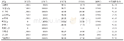 表8 11个乡镇猪PRRS各年份免疫抗体结果