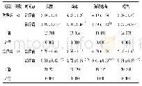 《表4 两组患者治疗前后中医证候积分比较》