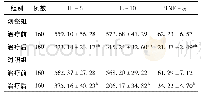 《表2 血清IL-6、IL-10、TNF-α水平比较 (ng/L, )》