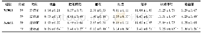 《表2 两组患者HAMD量表因子评分比较 (分, ±s)》