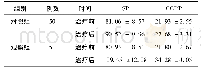 《表5 两组患者血清中SP和CGRP水平比较 (ng/L, ±s)》