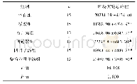 《表3 各组大鼠造模后旷场实验总路程比较 (mm, ±s)》