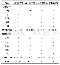 《表8 两组毒副反应比较[例 (%) ]》