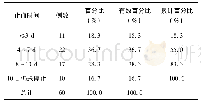 《表1 止血时间分布：逐瘀止血汤加减治疗崩漏60例疗效观察》