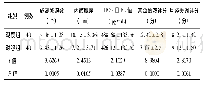 《表2 两组成熟卵泡数、子宫内膜厚度、注射HCG日血清E2值、宫颈黏液及月经失调评分比较(±s)》