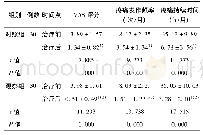 表4 治疗前后两组患者临床观察指标比较()