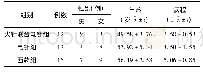 《表1 3组带状疱疹患者性别、年龄、病程比较》