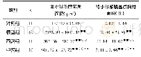 《表3 各组大鼠肾小球系膜基质面积、肾小球系膜基质相对面积的比较()》