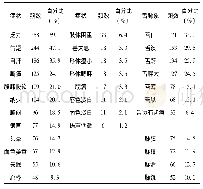 《表3 5056例冠心病心绞痛气虚证患者的症状》