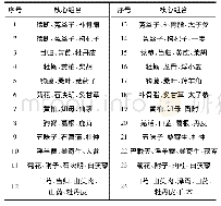 《表5 高血压病阴阳两虚证新方聚类的核心组合》