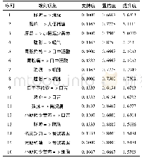 表2 症状及体征的关联规则(提升度>1.500)