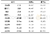 《表2 常用中药配伍规律：基于关联规则从肝论治心脏神经官能症》