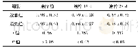 《表2 胶囊组与滴丸组在治疗前后Log MAR BCVA视力比较(±s)》