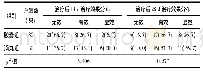 表3 30例(30只眼)治疗后不同时间节点胶囊组和滴丸组促进视网膜出血吸收效果比较[只(%)]