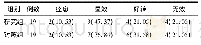 表2 治疗效果统计[例(%)]