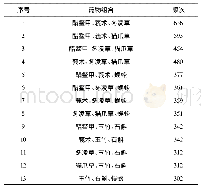 表7 基于复杂系统熵聚类的药物核心组合