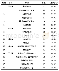 《表3 卵泡发育不良患者症状及中医证候分布情况》