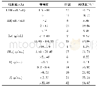 《表6 卵泡发育不良患者血清性激素六项水平》