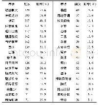 表1 中医症状分布情况：桥本甲状腺炎的中医证候分布规律研究