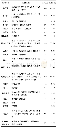 表2 中药学分类：孙伟治疗慢性肾脏病(CKD4-5期)用药特点——附171例病例分析