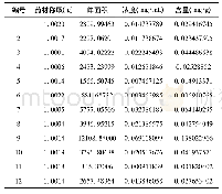 《表3 不同产地中吴茱萸春碱含量》