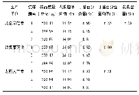 表4 苏合香丸中丁香的含量测定结果