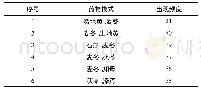 表2 消渴处方中药物的组方规律分析表