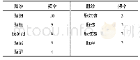 《表8 处方脉诊分析表：基于中医传承辅助平台的消渴医案用药规律分析》