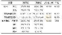 《表1 两组患者基本资料(%)》