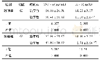 《表3 两组患者治疗前后炎症因子指标比较》