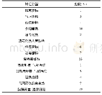 《表5 辨证分型统计表：100例新型冠状病毒肺炎中医辨证用药规律分析》