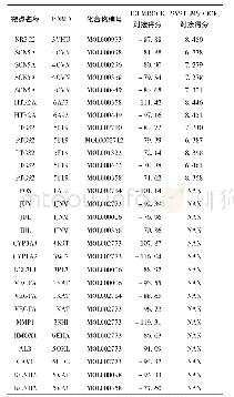 表2 桃仁-红花有效化合物与作用靶蛋白的结合分数