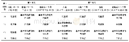 《表1 第1组乘员体质测评》