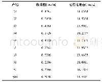 表1 2 赪桐根正丁醇部位中咖啡酸和毛蕊花糖苷含量测定的结果