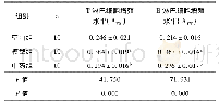 表4 各组脾脏T、B淋巴细胞增殖能力比较(±s)