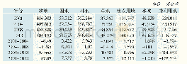 《表2 2001-2013年辽宁各土地利用类型面积及其变化情况》