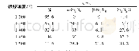 《表1 切割废料经不同温度煅烧后的物相含量》