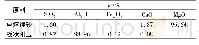 表1 原料的化学组成：刚玉细粉加入量对MgO-MA质耐火材料性能的影响
