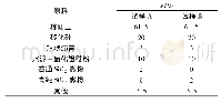 《表2 试验配比：添加高纯SiO_2微粉对Al_2O_3-SiC-C铁沟料性能的影响》