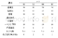 《表2 试样配比：含硼添加物对Al_2O_3-SiC-C质炮泥性能的影响》