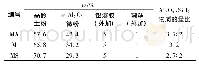 《表2 轻质莫来石骨料的配方》