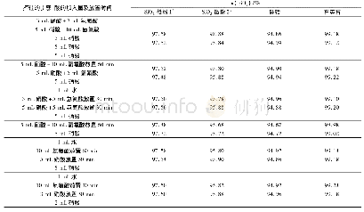 《表1 不同反应条件下Si O2含量的测试结果》