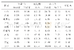 《表2 2017-2018年打捆机区域生产企业产品销售情况》