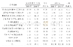 表3 一季度农业机械行业出口交货值